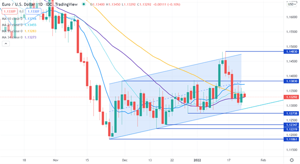 EUR/USD CHART