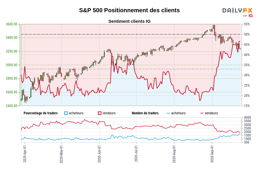 S&P 500 Positionnement des clients