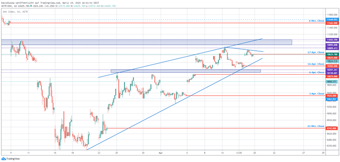 DAX Ausblick