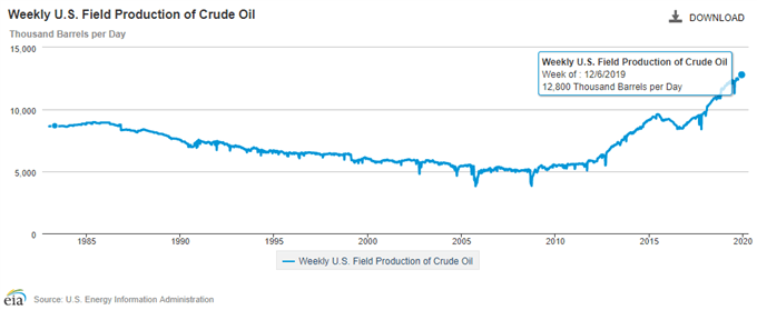 Weekly US Field Production of Crude Oil