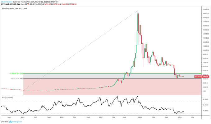 Prévision du Bitcoin