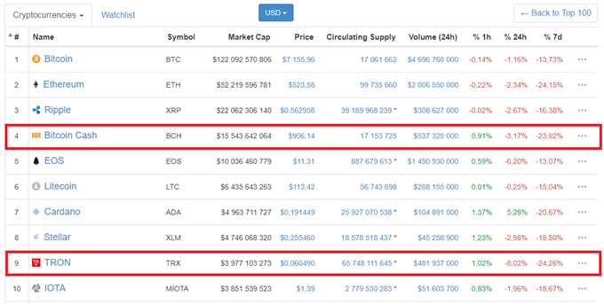 Top 10 crypto-monnaies 29 mai 2018