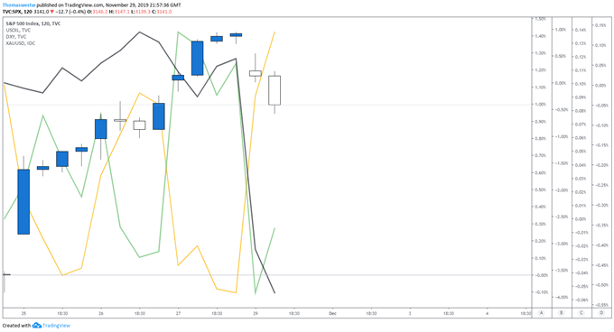 SPX,Gold,Oil,DXY Price Chart