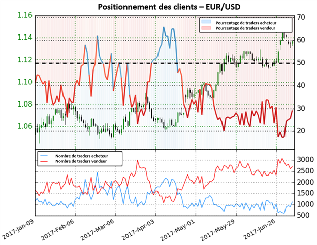 L'EUR/USD se positionne pour un reversement de la Tendance actuelle