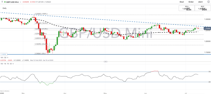 British Pound Latest (GBP) - GBP/USD Pullback, EUR/GBP Dips Supported