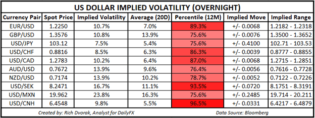 USD Price Chart Outlook US Dollar Implied Volatility Trading Ranges EURUSD GBPUSD USDCAD