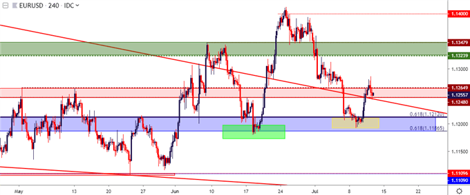 eur usd four hour price chart