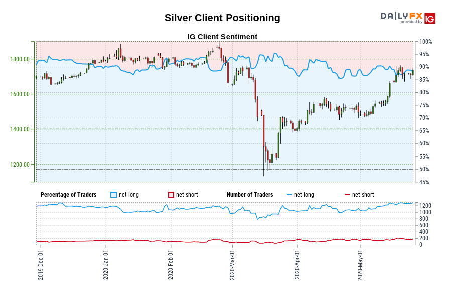 Silver Client Positioning