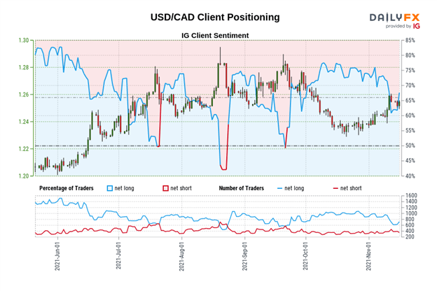 Canadian Dollar Technical Analysis: CAD-crosses Diverge – Setups for CAD/JPY, USD/CAD