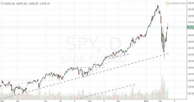 Spy Etf Chart