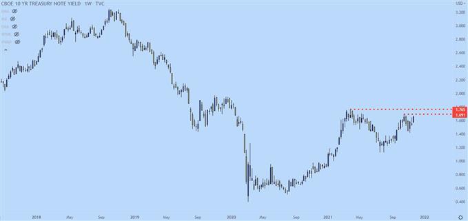 10 year treasury note yield