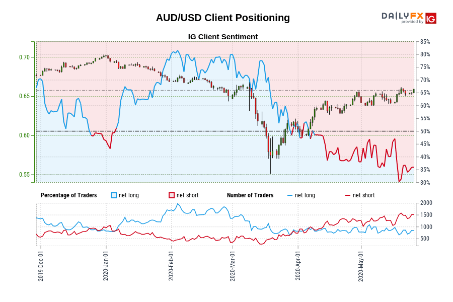 AUD/USD Client Positioning
