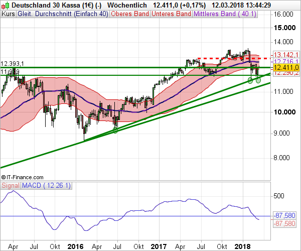 DAX wehrt sich tapfer