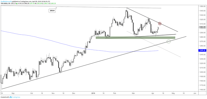 Gold daily chart, Feb t-line nearing