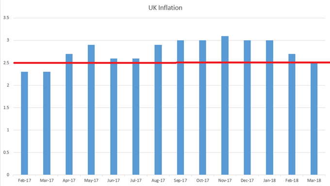 UK Inflation, CPI Monthly