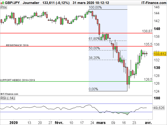 GBP/JPY, AUD/JPY : La baisse du yen pourrait être provisoire