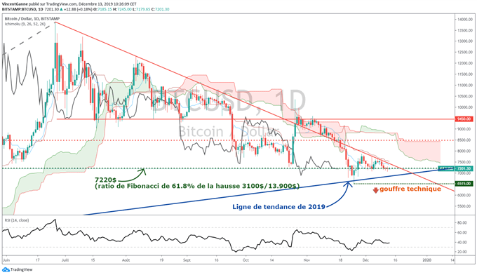Analyse technique BTC/USD
