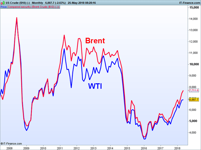 Brent Crude Vs Wti Chart