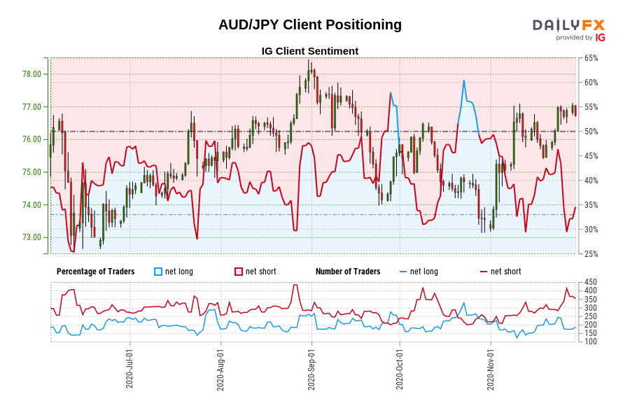 AUD/JPY Client Positioning