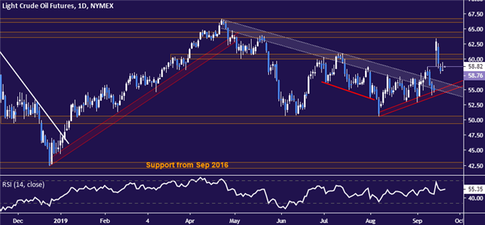 Crude oil price chart - daily