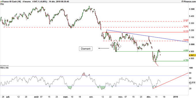 Cours du CAC 40 en unité de temps 4 heures
