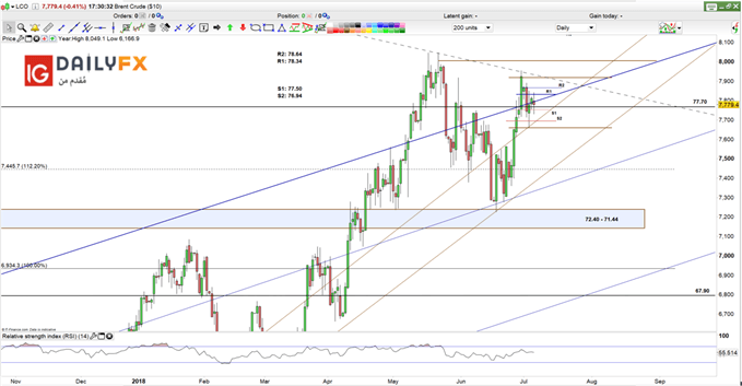 Brent oil prices daily chart