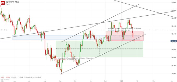 EUR/JPY Trading Idee Forex