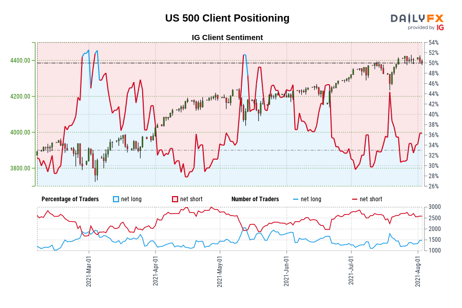 US 500 Client Positioning