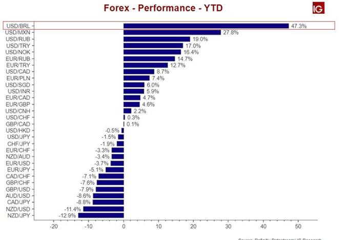 Forex Performance GBPUSD schwach seit Beginn des Jahres
