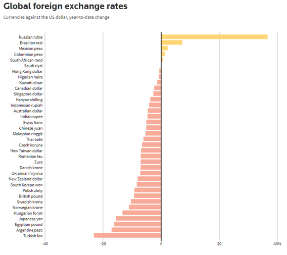 Convert Australian Dollars (AUD) to US Dollars (USD) in Foreign Currency