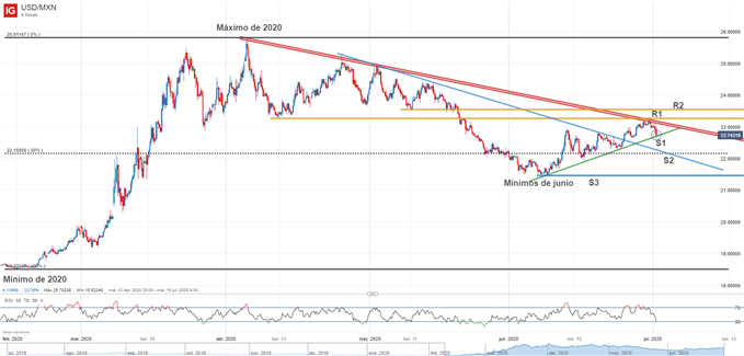 Gráfico técnico del USDMXN