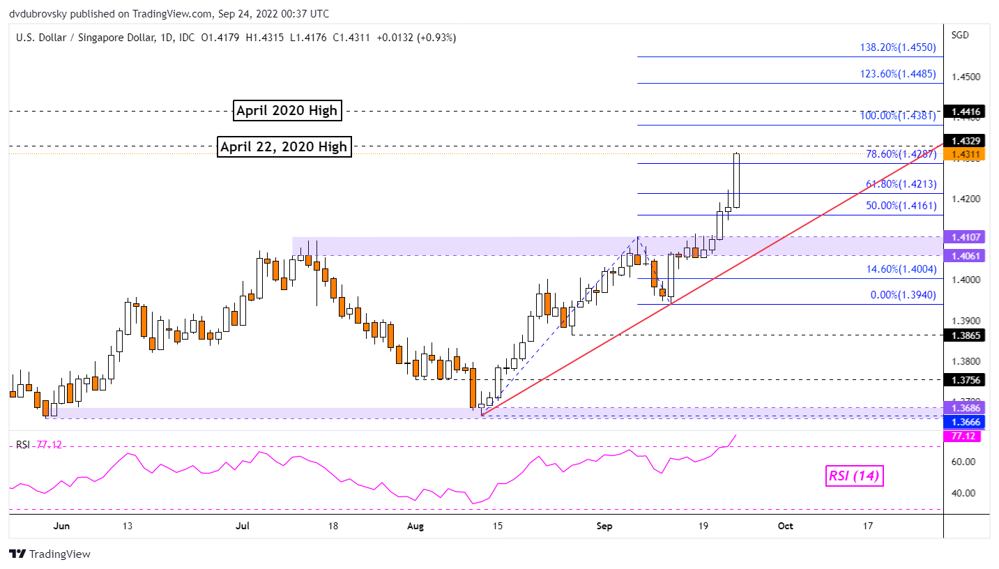 US Dollar Forecast: USD/SGD, USD/PHP May Extend Gains. Will USD/THB, USD/IDR  Follow?