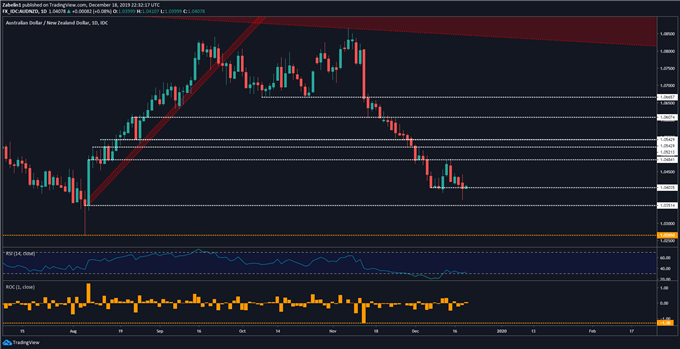 Chart showing AUD/NZD