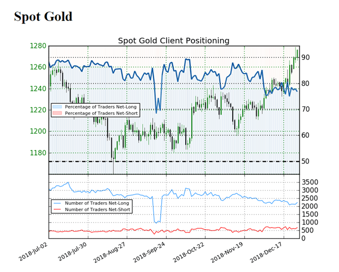 Image of IG client sentiment for gold