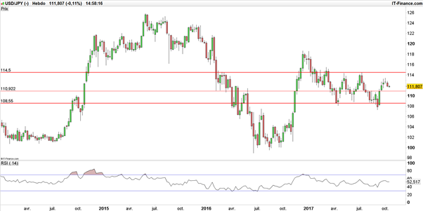 USD/JPY : le marché décélère, le risque est baissier
