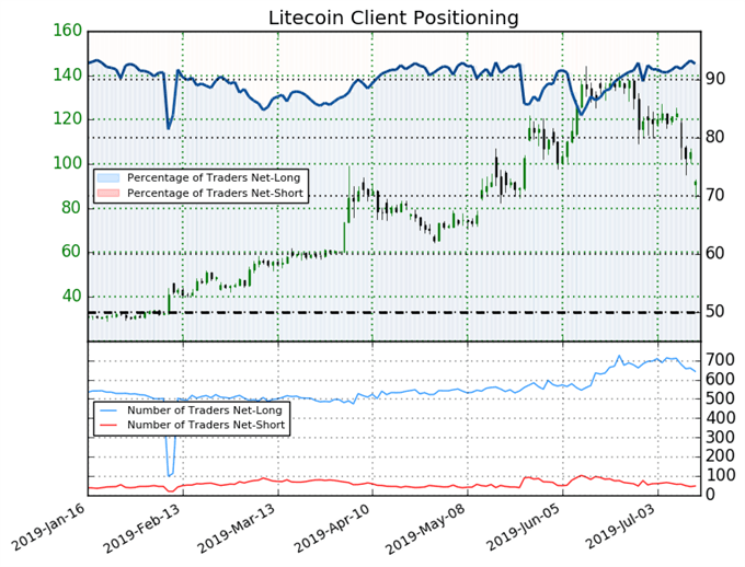 Btc Ltc Chart