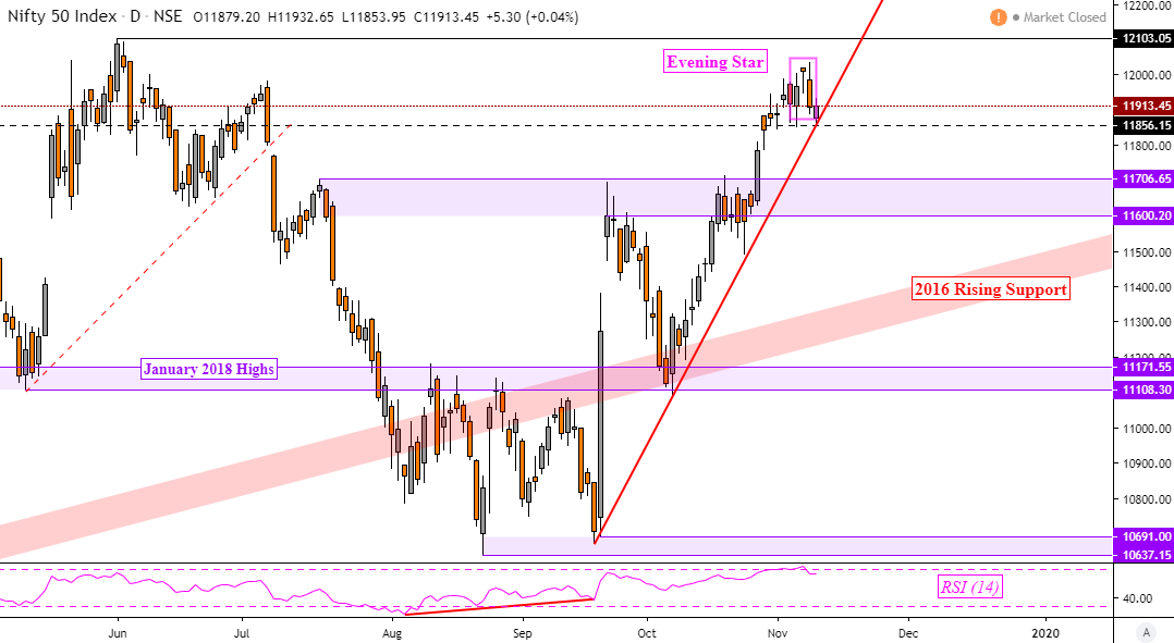 Indian Rupee, USD/INR Look Past RBI Rate Hold. Nifty 50 Uptrend Holds