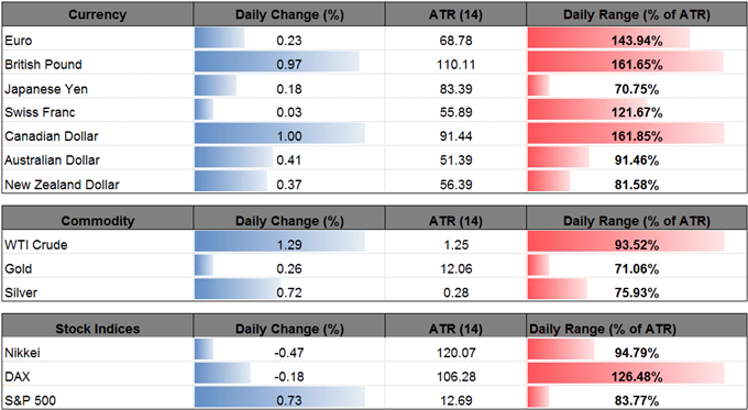 DailyFX Table