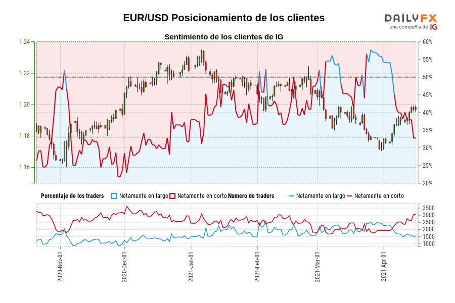 EUR/USD Posicionamiento de los clientes