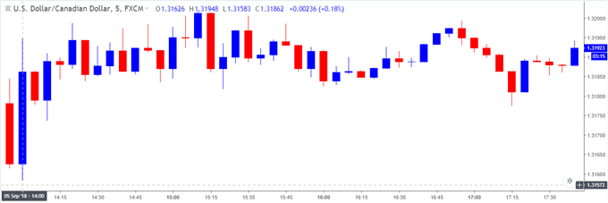 Image of usdcad 5-minute chart