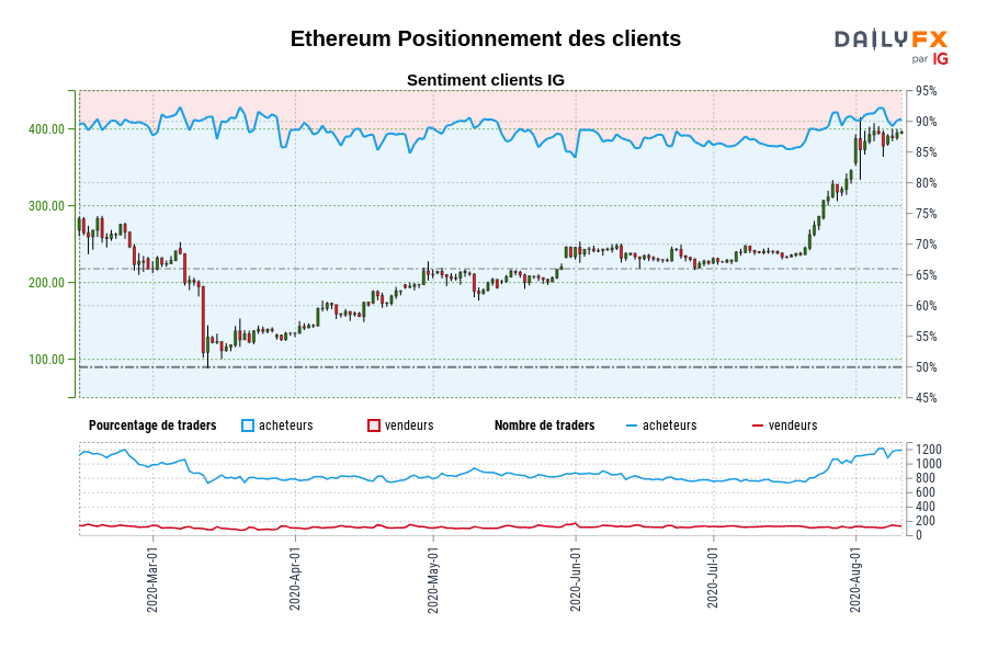 Ethereum Positionnement des clients