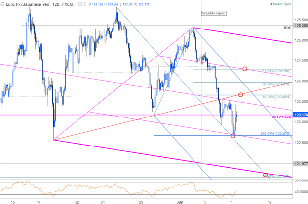 EUR/JPY 120min Chart