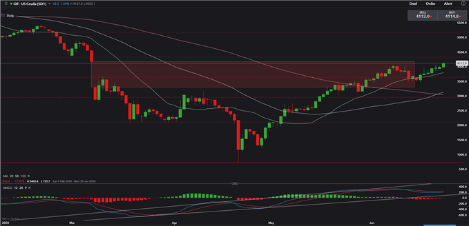 Image of Brent Crude Oil Price Daily Chart