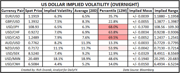 USD Price Chart Outlook US Dollar Implied Volatility Trading Ranges USDJPY USDCAD EURUSD