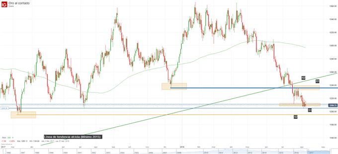 Gráfico técnico del precio del oro. Niveles de soporte y resistencia