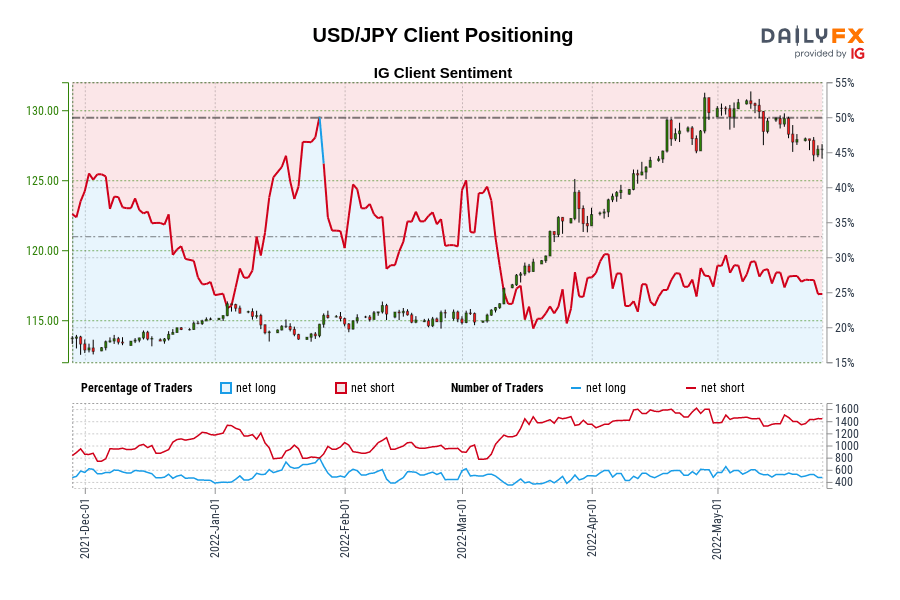 USD/JPY Client Positioning
