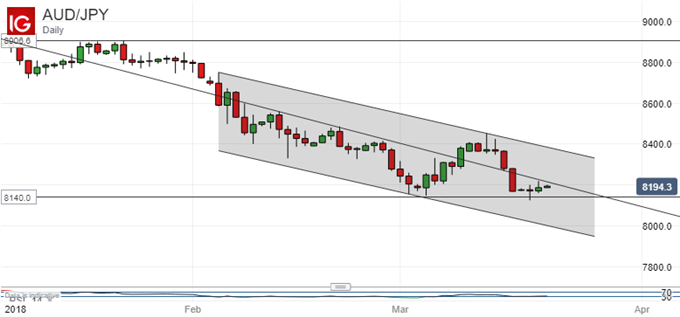 Japanese Yen Technical Analysis: Watch Fate of New USD/JPY Range