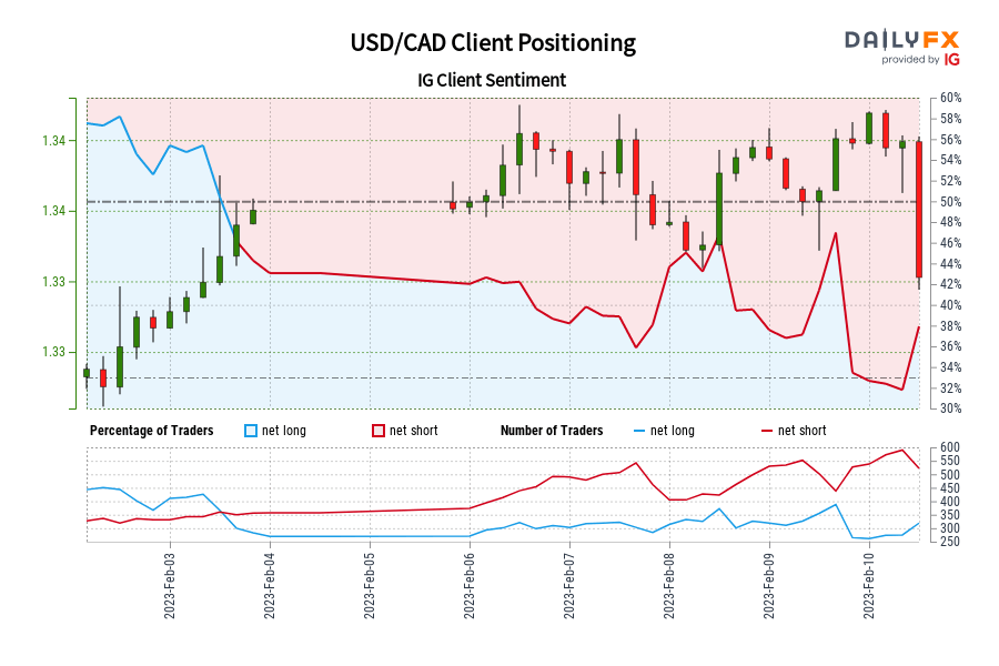 USD/CAD Client Positioning