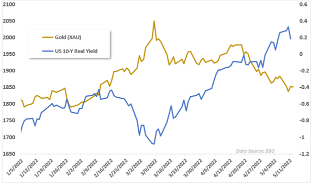 gold vs real yields 
