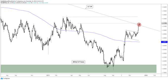 Pound V Dollar Chart